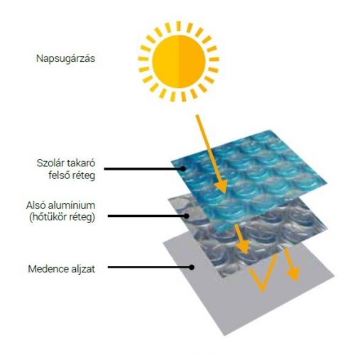 Pontaqua, Hőtükrös szolár takaró DLX 4 x 8 m